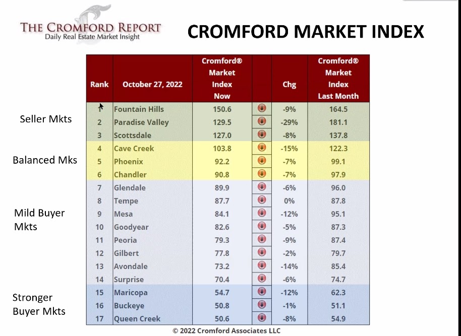 Cities in Phoenix and the housing market temperature due to interest rates